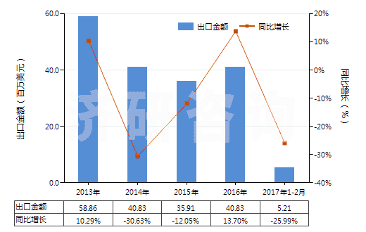 2013-2017年2月中國轉(zhuǎn)筒直徑<3米的工程鉆機(非自動推進)(HS84306919)出口總額及增速統(tǒng)計